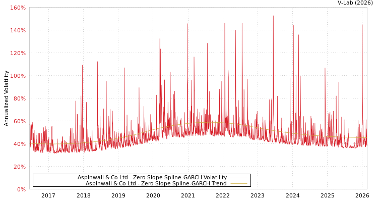 graph of Aspinwall & Co Ltd S0GARCH