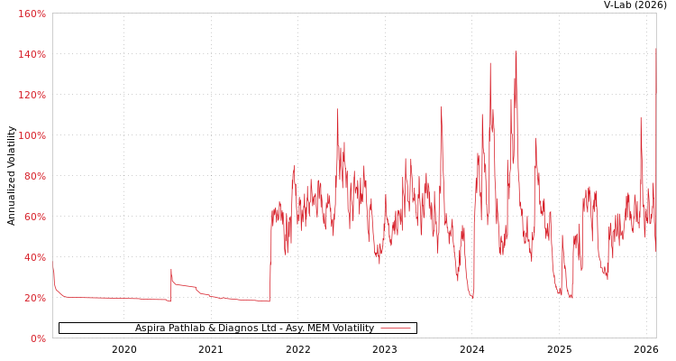 graph of Aspira Pathlab & Diagnos Ltd AMEM