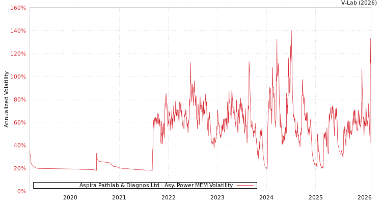 graph of Aspira Pathlab & Diagnos Ltd APMEM