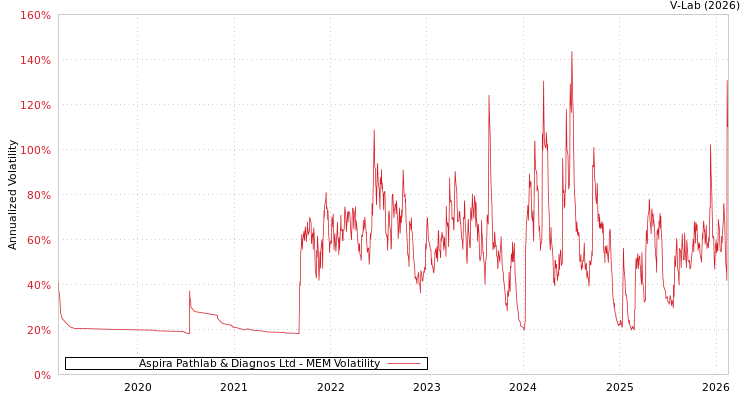 graph of Aspira Pathlab & Diagnos Ltd MEM