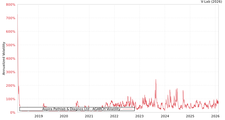 graph of Aspira Pathlab & Diagnos Ltd AGARCH