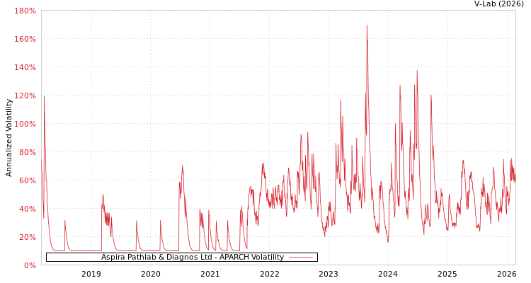 graph of Aspira Pathlab & Diagnos Ltd APARCH