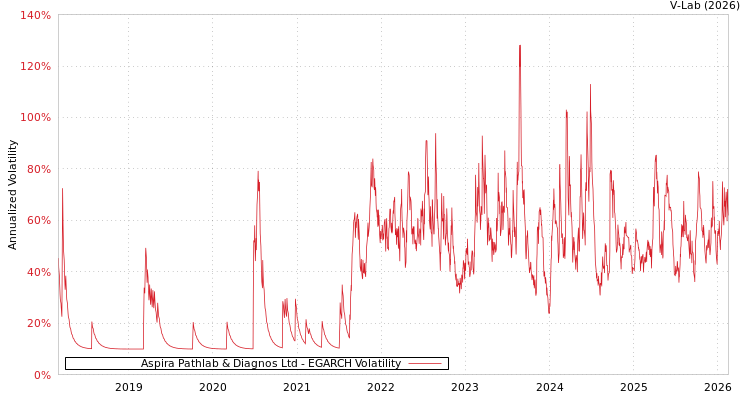 graph of Aspira Pathlab & Diagnos Ltd EGARCH