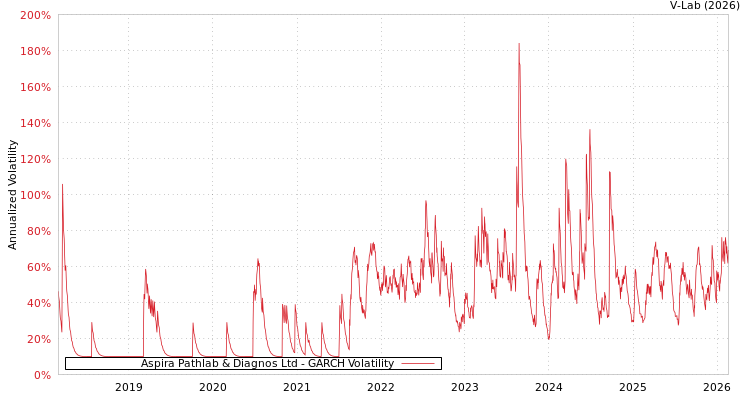 graph of Aspira Pathlab & Diagnos Ltd GARCH