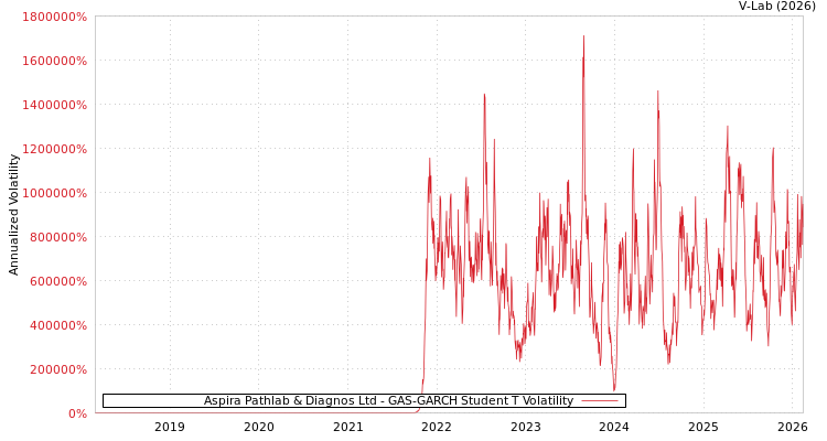 graph of Aspira Pathlab & Diagnos Ltd GAS-GARCH-T
