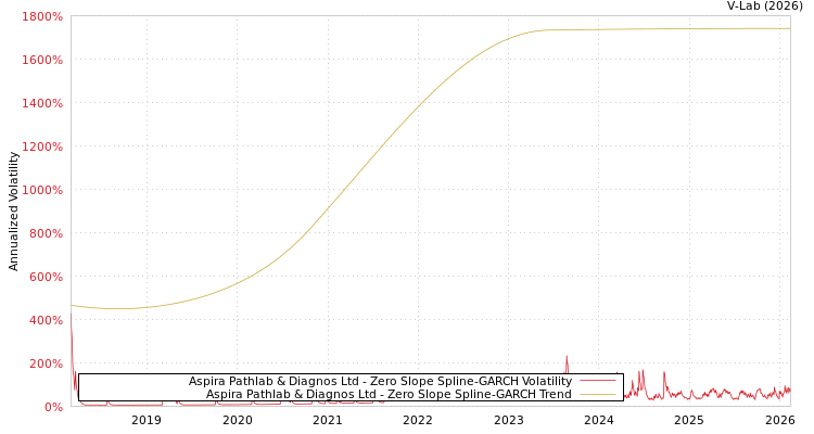 graph of Aspira Pathlab & Diagnos Ltd S0GARCH