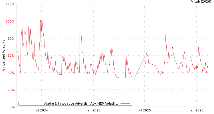 graph of Aspire & Innovative Advertis AMEM