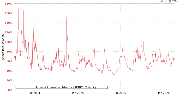 graph of Aspire & Innovative Advertis APARCH