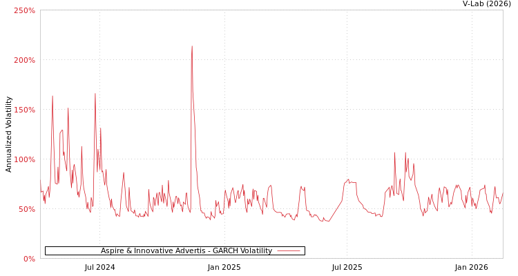 graph of Aspire & Innovative Advertis GARCH
