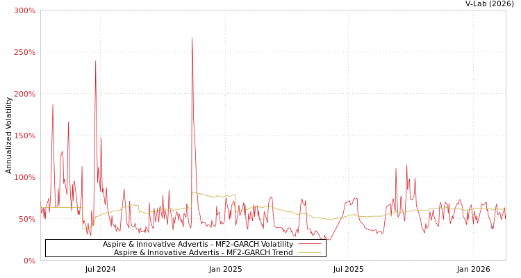 graph of Aspire & Innovative Advertis MF2-GARCH