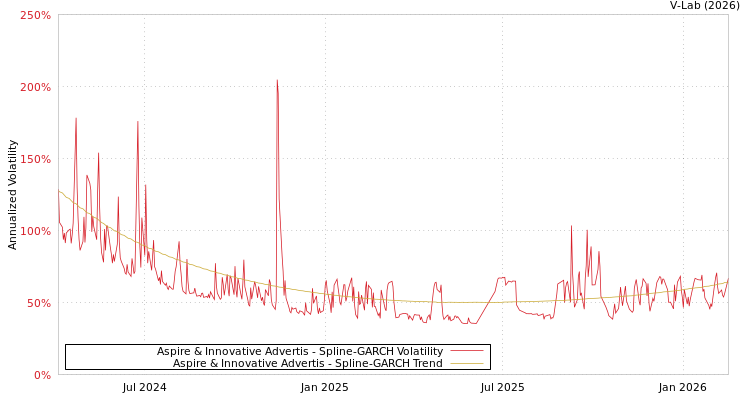 graph of Aspire & Innovative Advertis SGARCH
