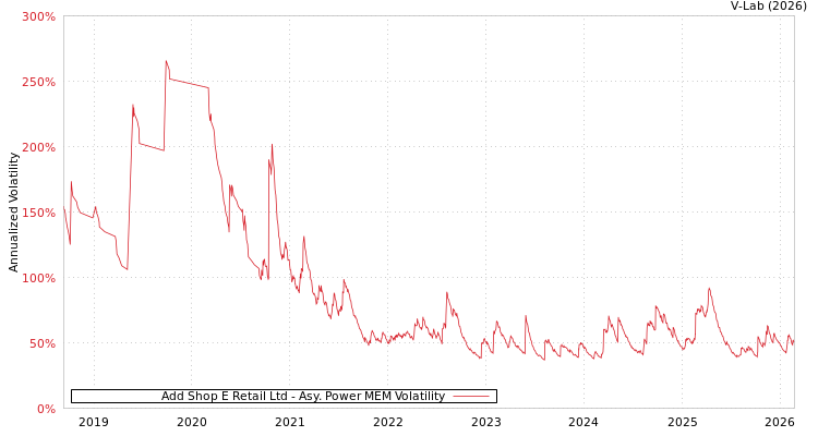 graph of Add Shop E Retail Ltd APMEM