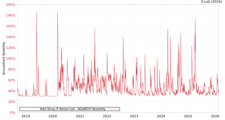 graph of Add Shop E Retail Ltd AGARCH
