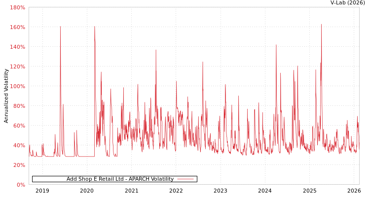 graph of Add Shop E Retail Ltd APARCH