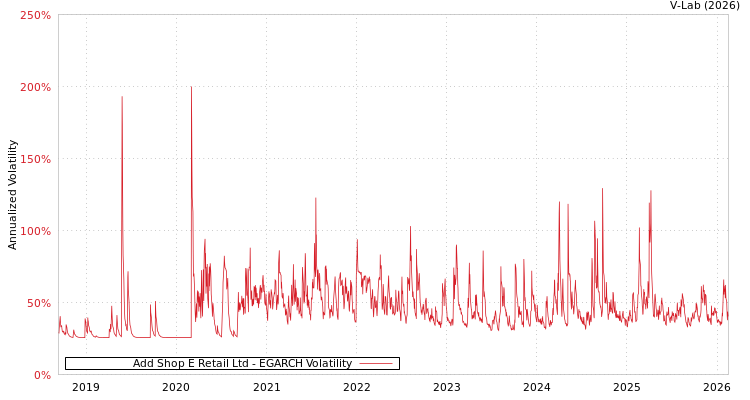 graph of Add Shop E Retail Ltd EGARCH