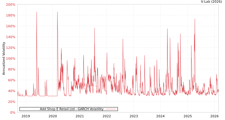 graph of Add Shop E Retail Ltd GARCH