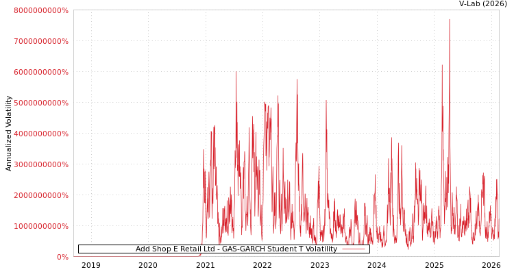 graph of Add Shop E Retail Ltd GAS-GARCH-T
