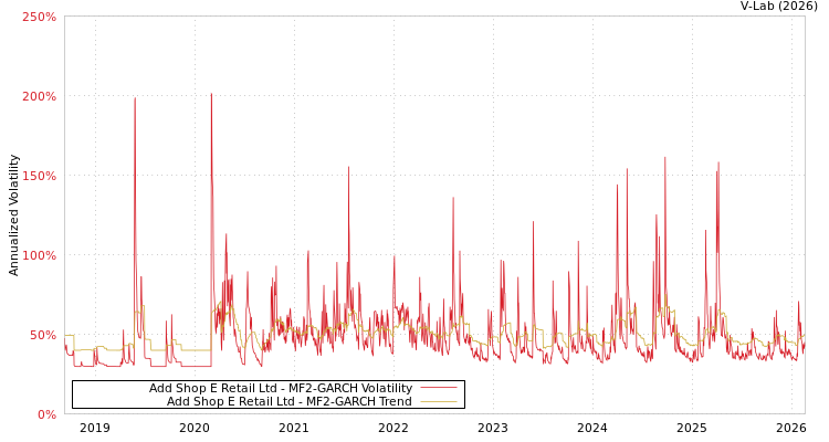 graph of Add Shop E Retail Ltd MF2-GARCH