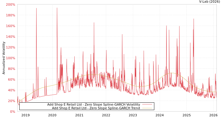 graph of Add Shop E Retail Ltd S0GARCH
