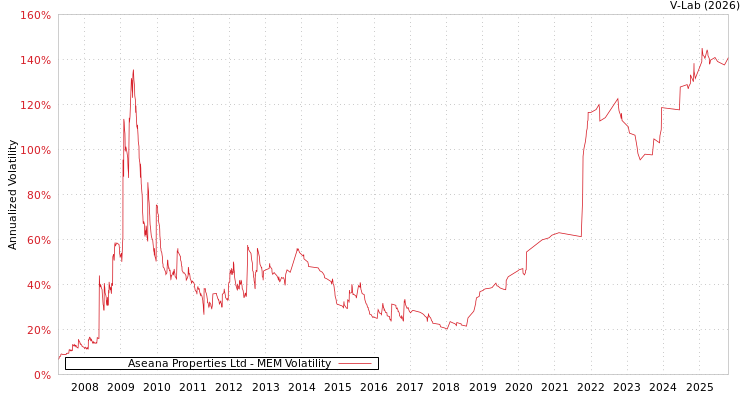 graph of Aseana Properties Ltd MEM