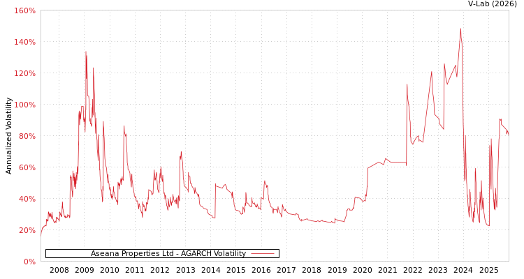 graph of Aseana Properties Ltd AGARCH