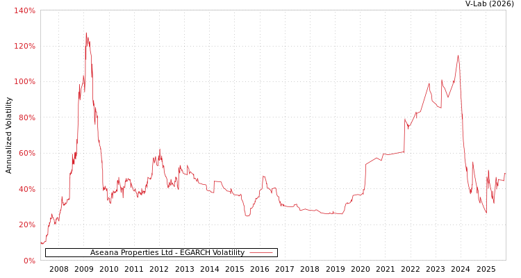 graph of Aseana Properties Ltd EGARCH