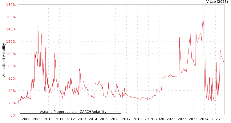 graph of Aseana Properties Ltd GARCH