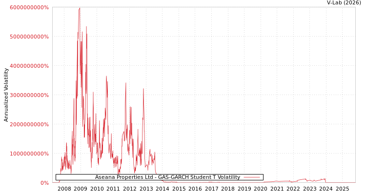 graph of Aseana Properties Ltd GAS-GARCH-T