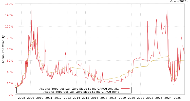 graph of Aseana Properties Ltd S0GARCH
