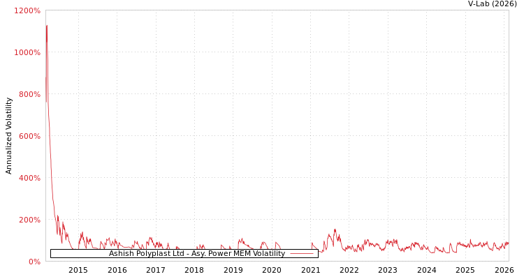 graph of Ashish Polyplast Ltd APMEM