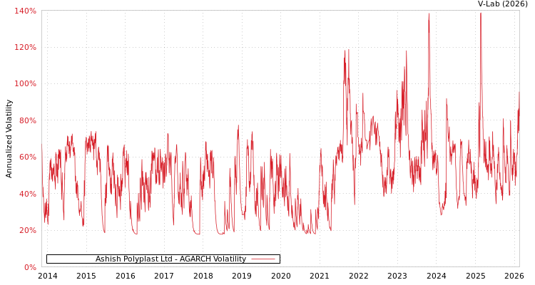 graph of Ashish Polyplast Ltd AGARCH