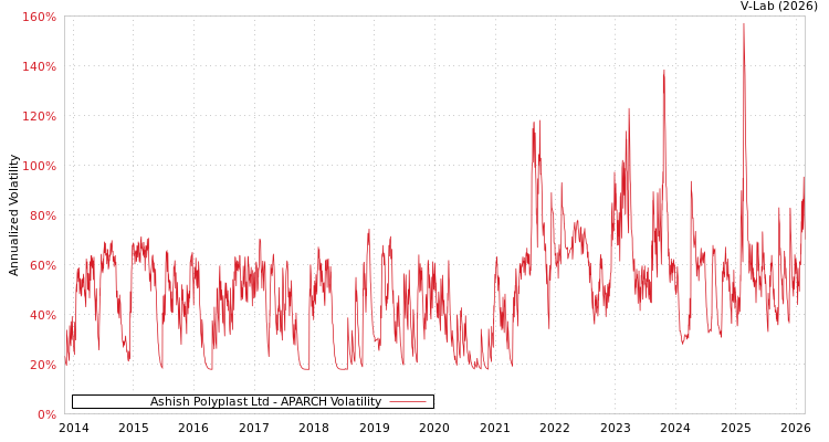 graph of Ashish Polyplast Ltd APARCH