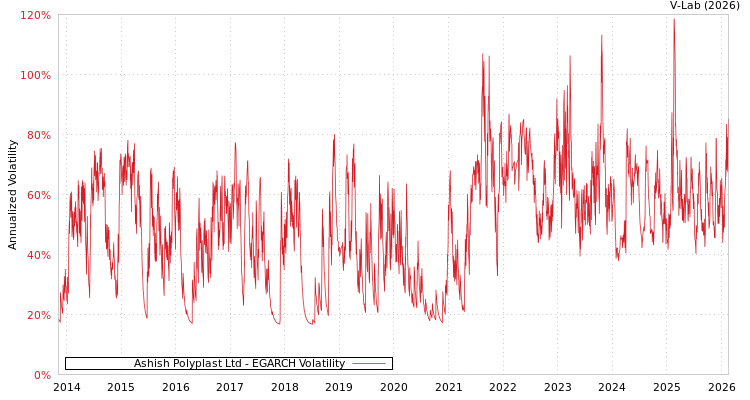 graph of Ashish Polyplast Ltd EGARCH