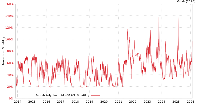 graph of Ashish Polyplast Ltd GARCH