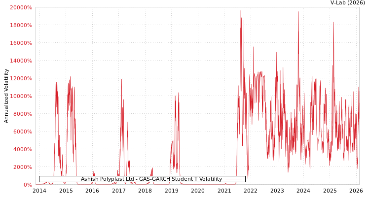 graph of Ashish Polyplast Ltd GAS-GARCH-T