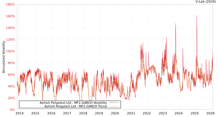 graph of Ashish Polyplast Ltd MF2-GARCH