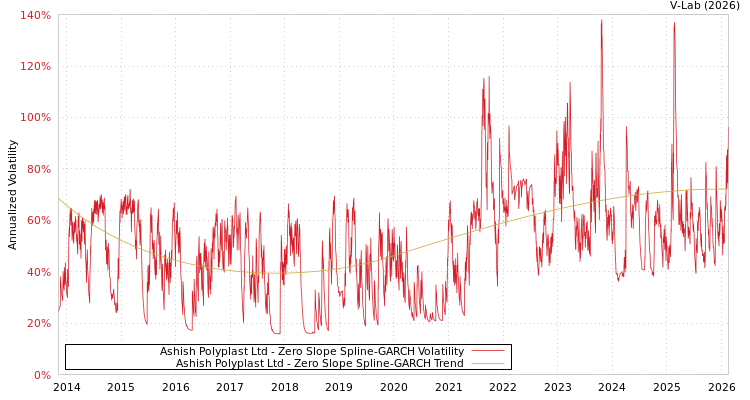 graph of Ashish Polyplast Ltd S0GARCH