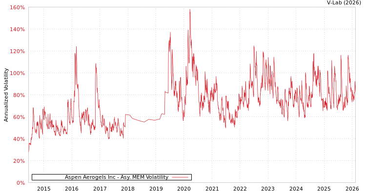 graph of Aspen Aerogels Inc AMEM