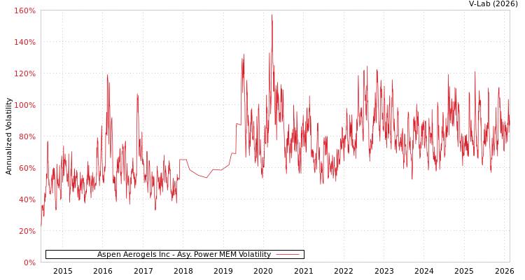 graph of Aspen Aerogels Inc APMEM