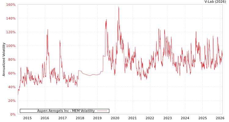 graph of Aspen Aerogels Inc MEM