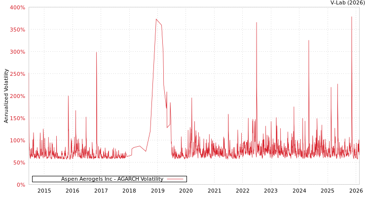 graph of Aspen Aerogels Inc AGARCH