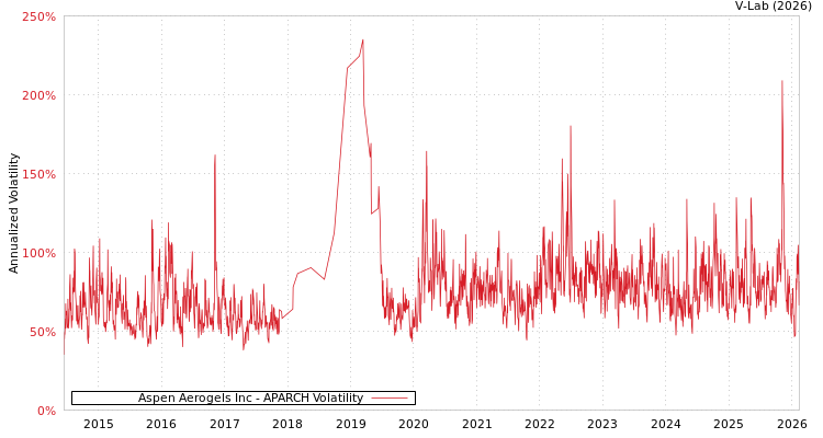 graph of Aspen Aerogels Inc APARCH