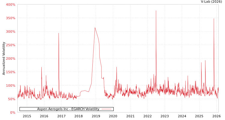graph of Aspen Aerogels Inc EGARCH