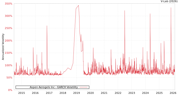 graph of Aspen Aerogels Inc GARCH