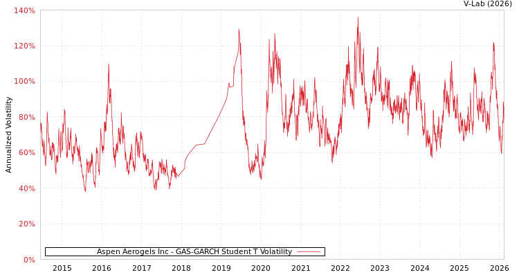 graph of Aspen Aerogels Inc GAS-GARCH-T