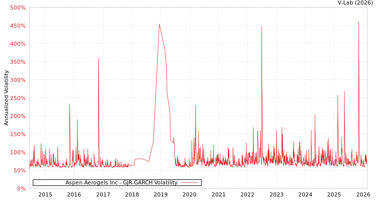 graph of Aspen Aerogels Inc GJR-GARCH