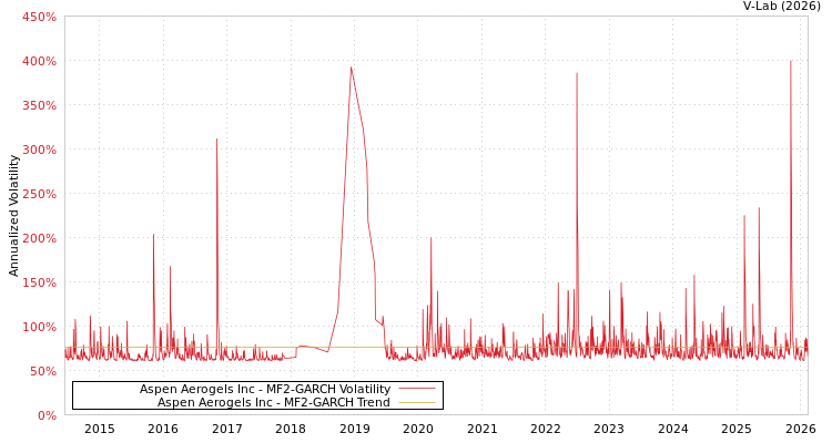 graph of Aspen Aerogels Inc MF2-GARCH