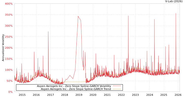 graph of Aspen Aerogels Inc S0GARCH