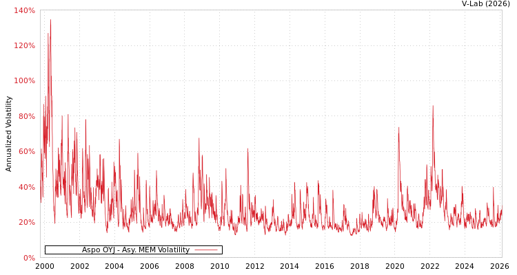 graph of Aspo OYJ AMEM