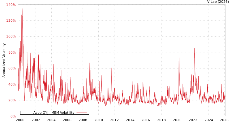 graph of Aspo OYJ MEM
